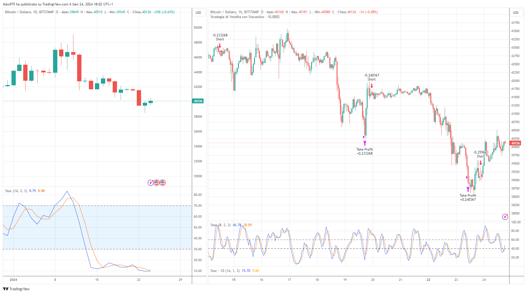 Bitcoin - double Stochastic ingressi short Gennaio 2024
