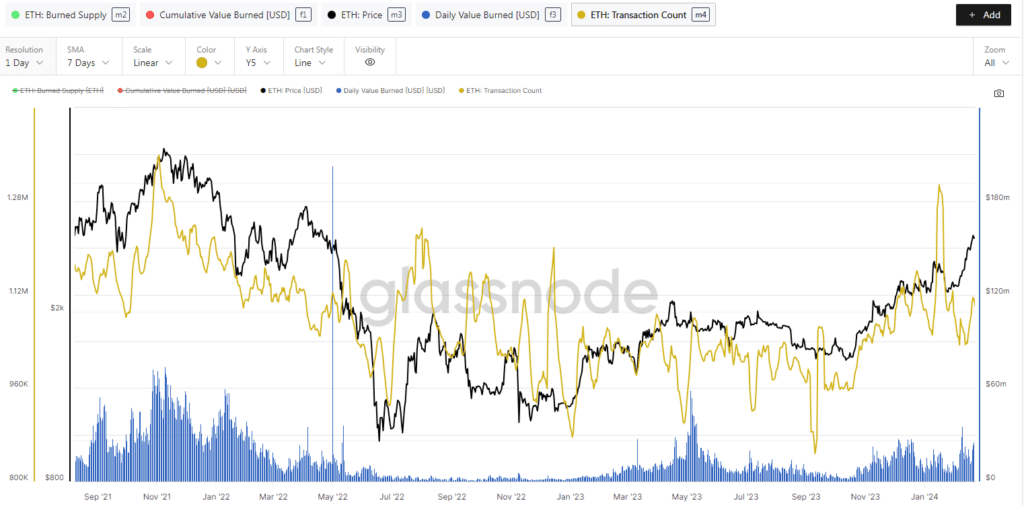 Andamento Daily Value Burned e Number of Transactions