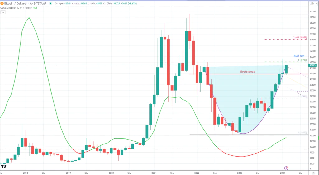 Bitcoin (BTC) 