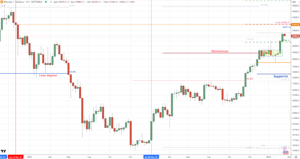 Bitcoin (BTC) - Weekly 23 Febbraio