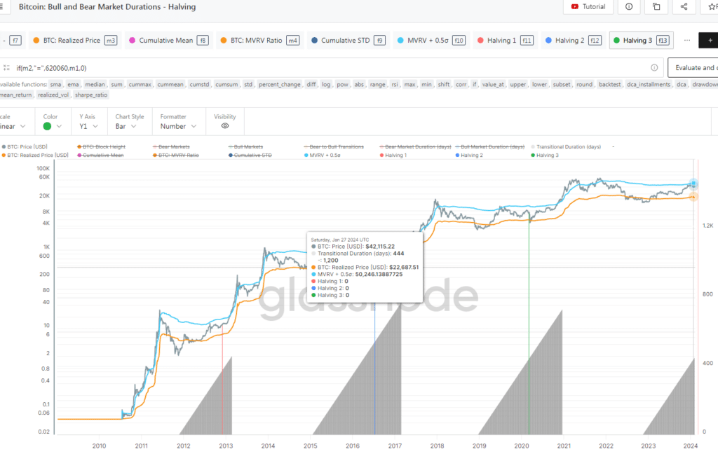 Bitcoin Bull and Bear Market Durations - Halving