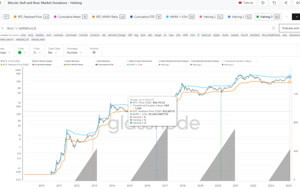 Bitcoin Bull and Bear Market Durations - Halving