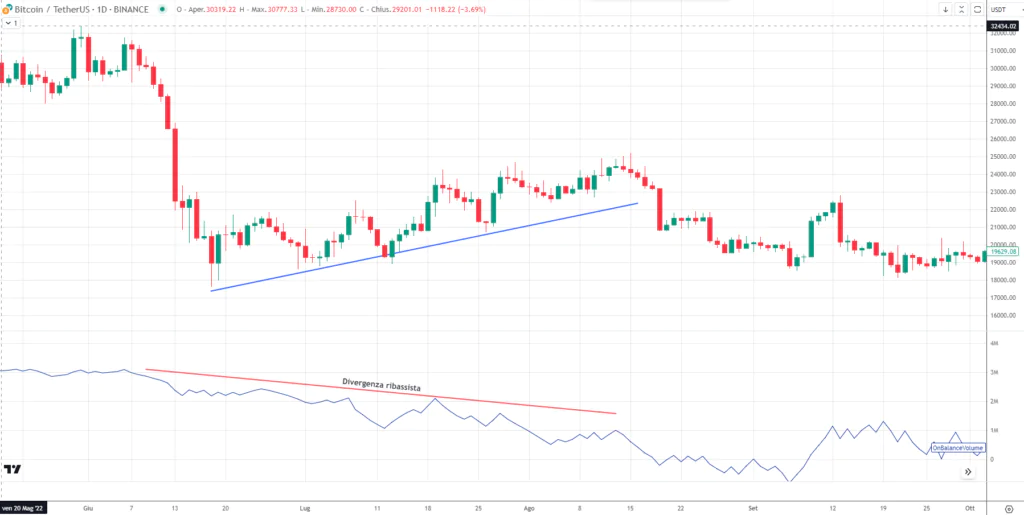 Bitcoin - Divergenza ribasista OBV e Prezzo