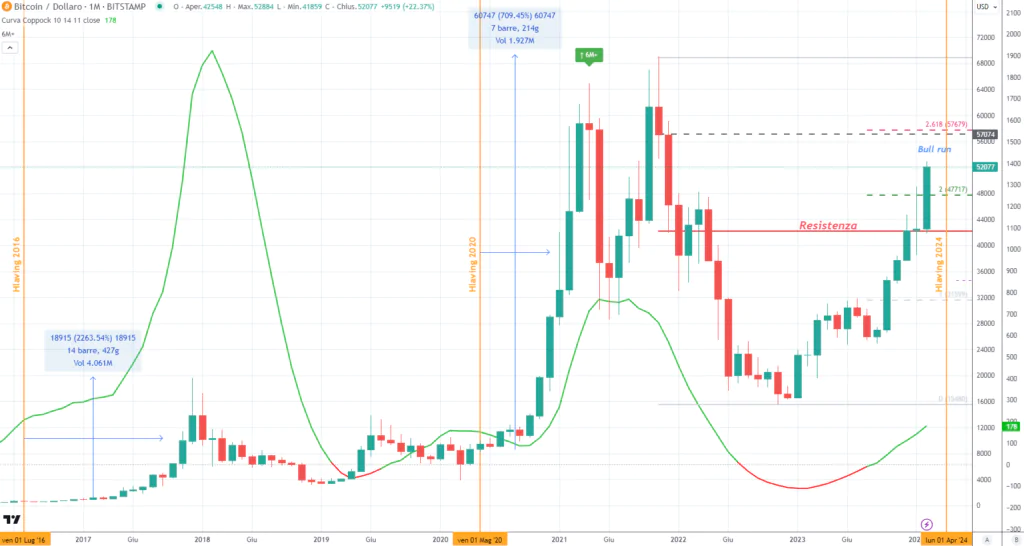 Bitcoin - Monthly Febbraio 2024