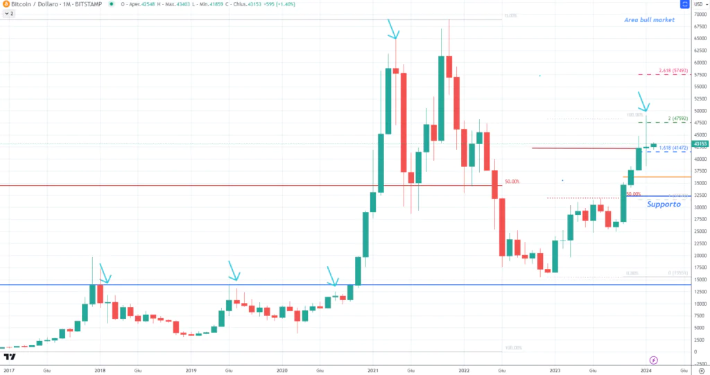 Bitcoin - Monthly Gennaio 2024 - serie Doji