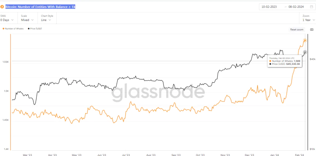 Bitcoin - Number of Entities With Balance ≥ 1k
