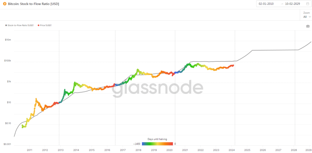 Bitcoin Stock to Flow Ratio