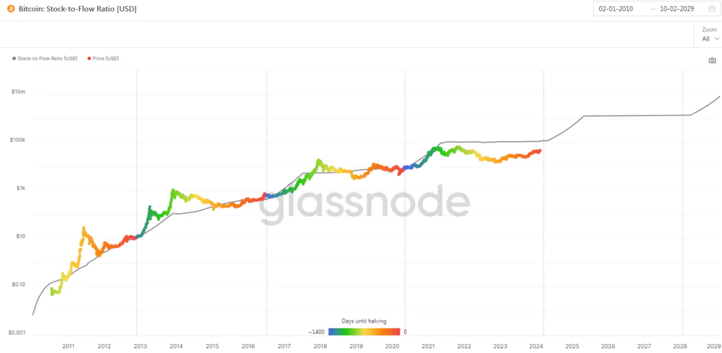Bitcoin Stock to Flow Ratio