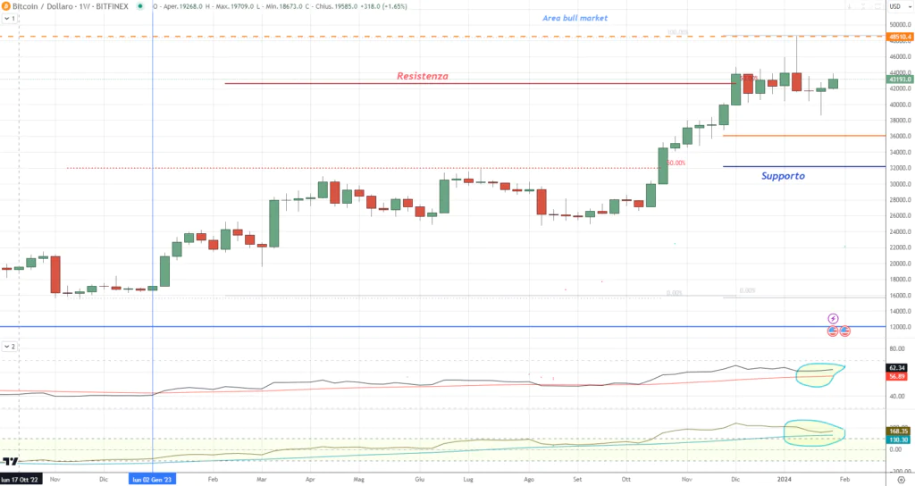 Bitcoin - setup weekly indicatori