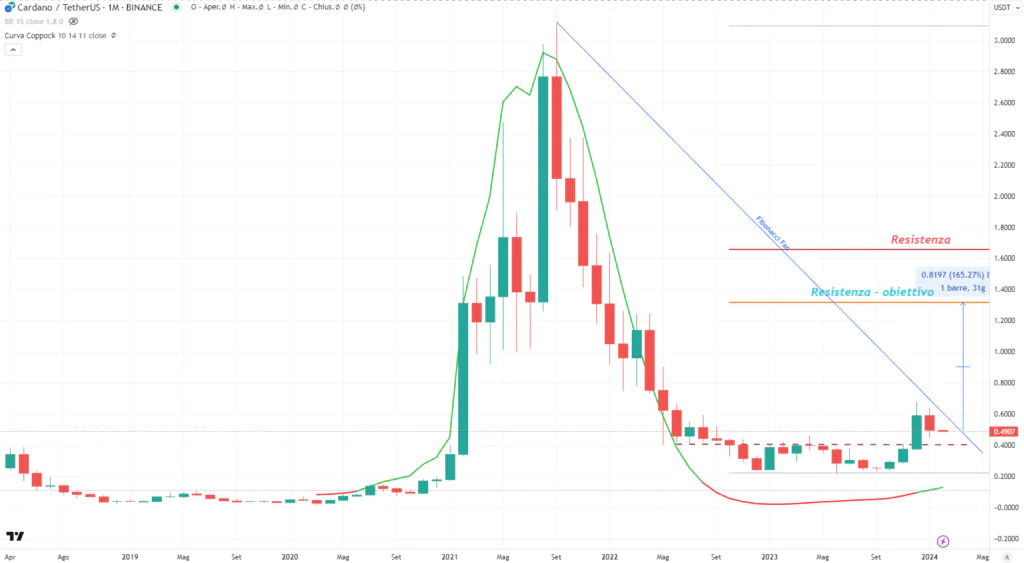 Cardano (ADA) - Monthky Febbraio 2024