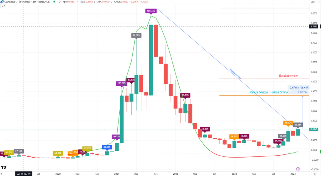 Analyse Cardano : retour au positif | Premier objectif de cours à 0,745 $ - La Crypto Monnaie