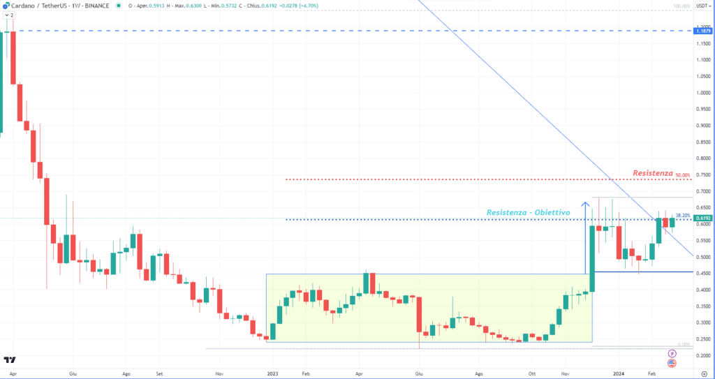 Cardano (ADA)