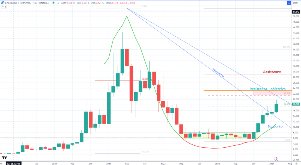 ChainLink (LINK) - Monthly 07 Febbraio 2024