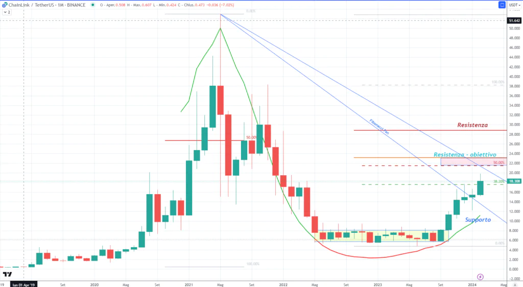 ChainLink (ENLACE) - Mensual 07 de febrero de 2024