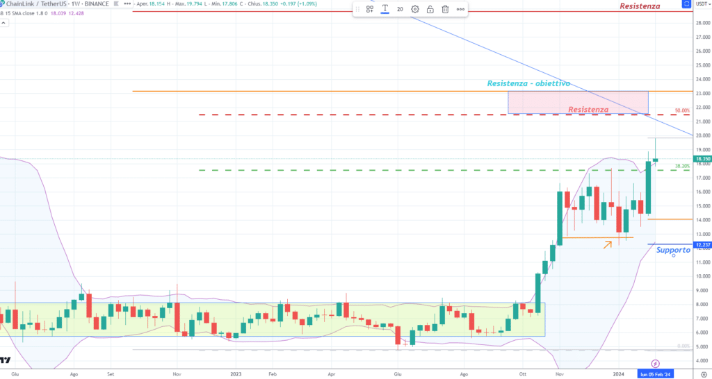 ChainLink (LINK) - Weekly 07 Febbraio 2024