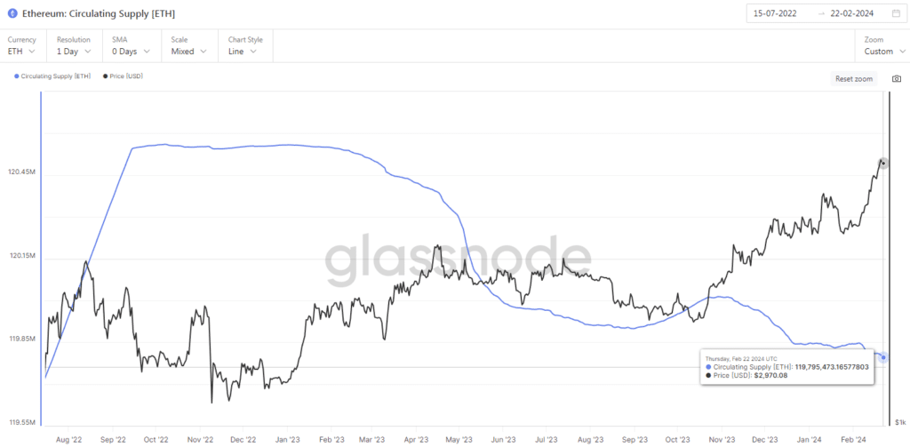 Ethereum circulating Supply