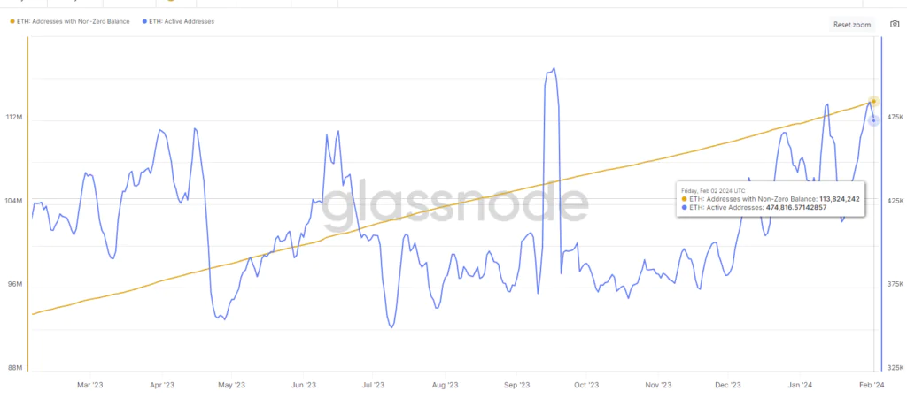 Ethereum Number of Active Addresses e Non-Zero Balance