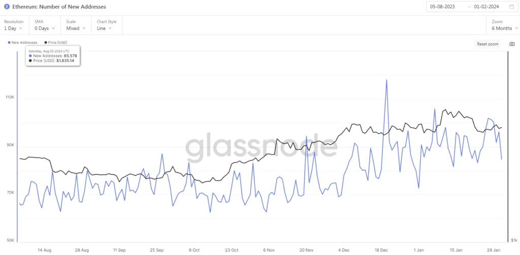 Ethereum Number of New Addresses