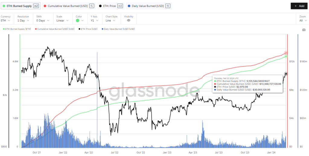 Ethereum Value of Supply Burned