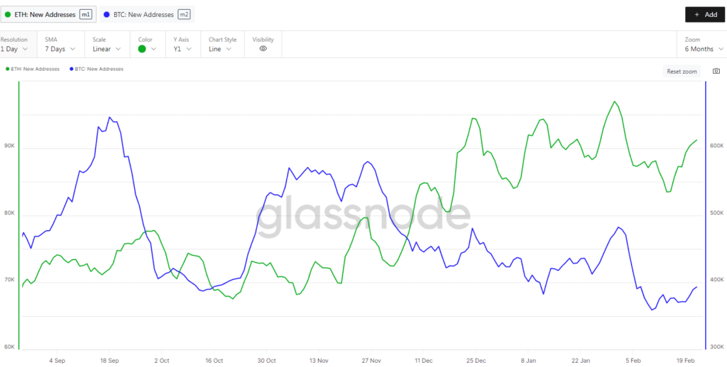 New Addresses confronto tra Ethereum e Bitcoin
