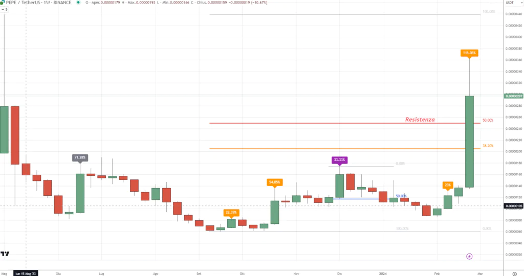 Pepe Coin (PEPE) - Weekly Febbraio 2024