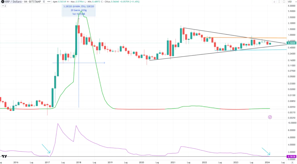 Ripple (XRP) Monthly Febbraio 2024