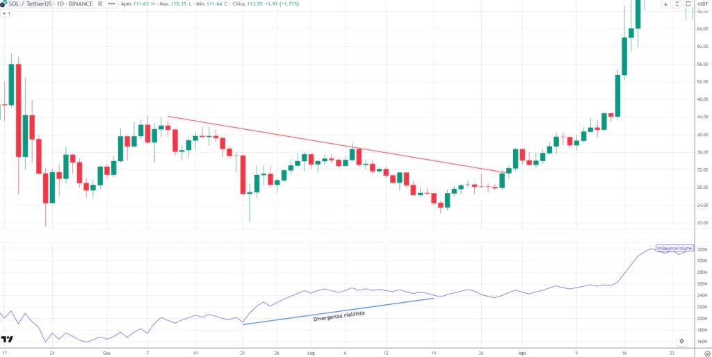 SOlana - Divergenza rialzista OBV e Prezzo