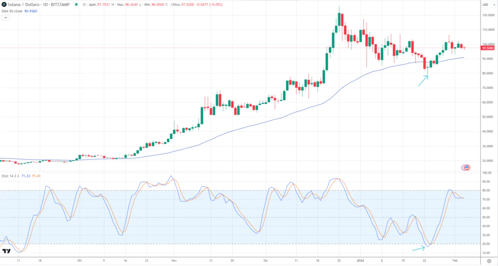 Solana (SOLUSD) - setup da due indicatori TradingView