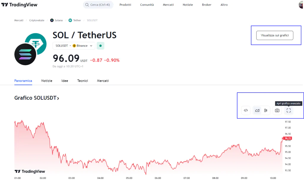 Trading View Grafico