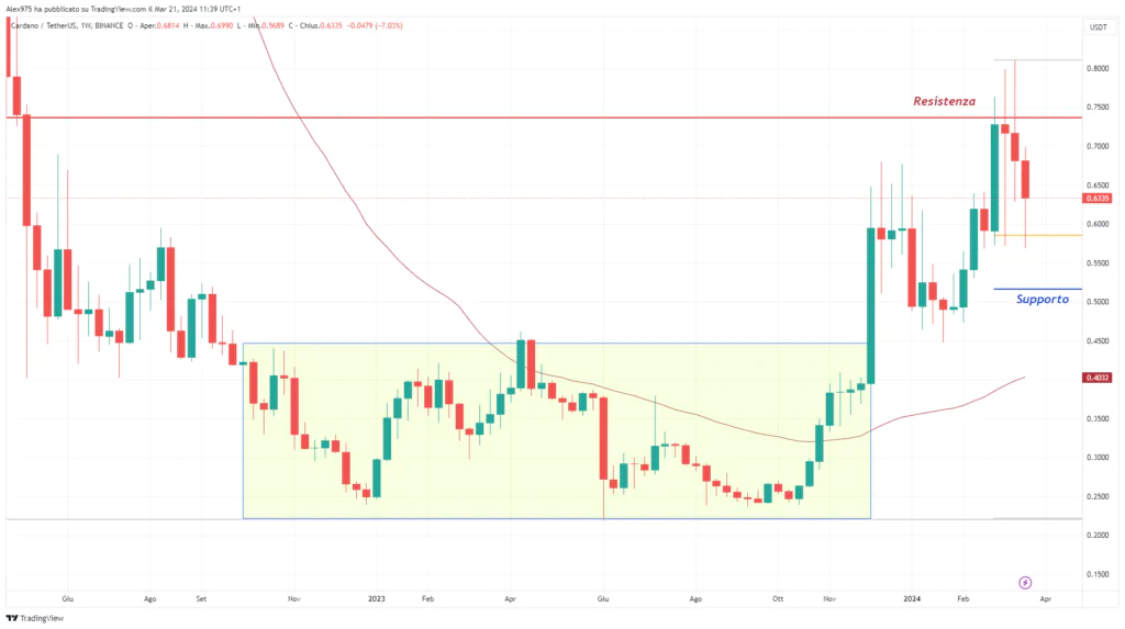 Cardano (ADA) - Weekly 22 Marzo 2024