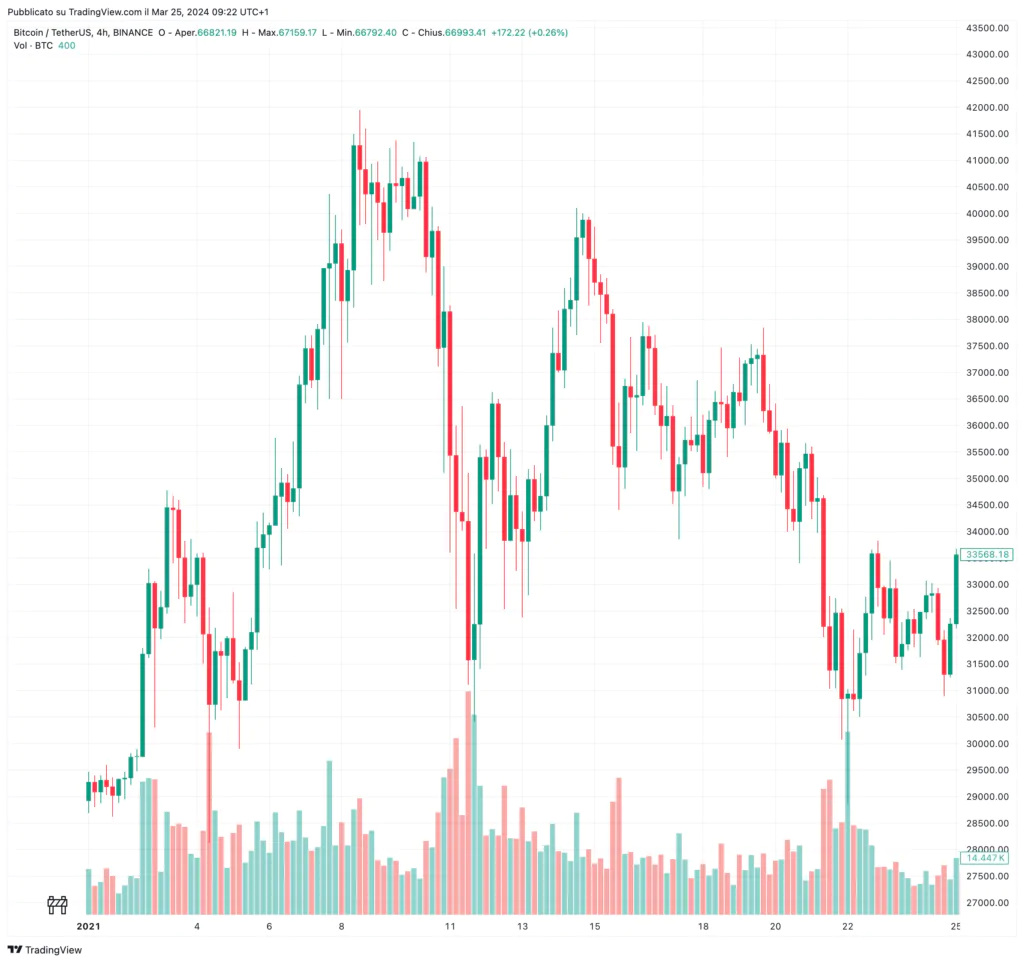 bull market storico