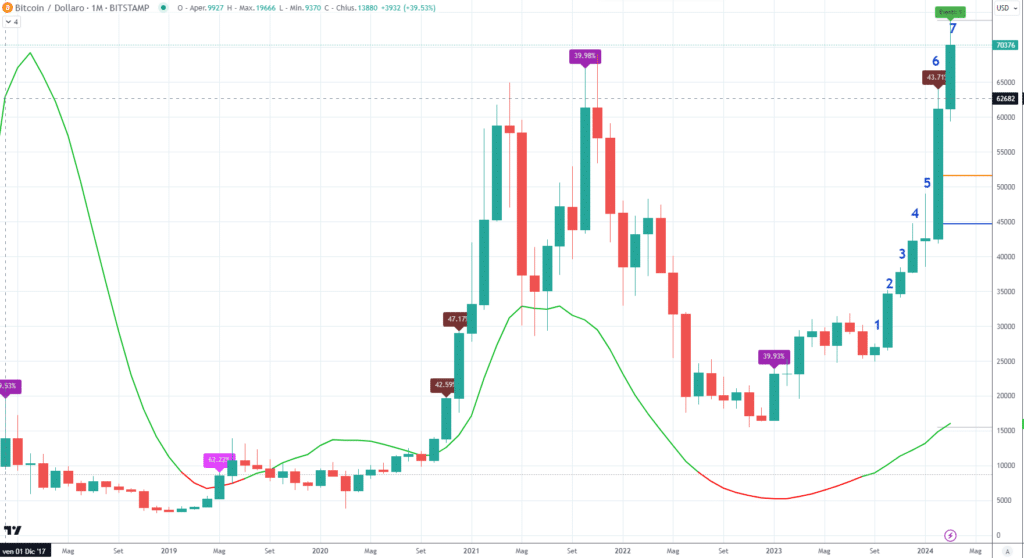 Bitcoin (BTC) Monthly Marzo 2024