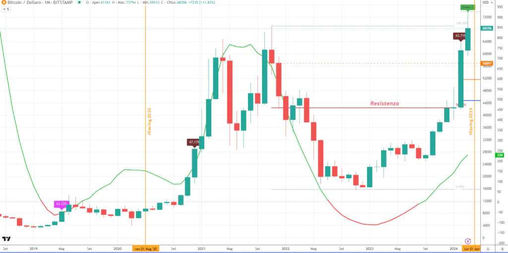 Bitcoin (BTC) - Monthly Marzo 2024