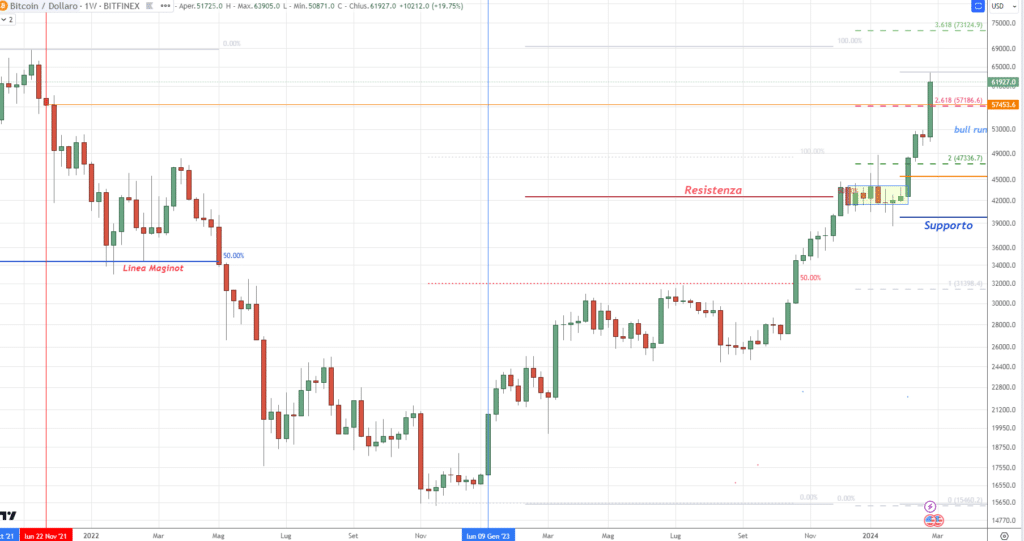 Bitcoin (BTC) -