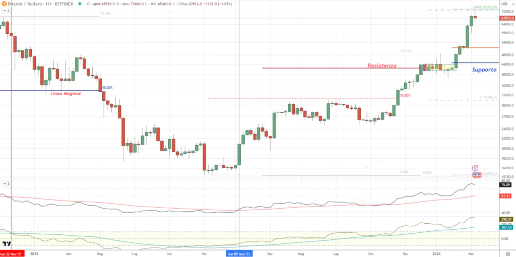 Bitcoin (BTC) - Weekly Marzo 2024