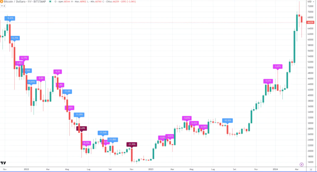 Bitcoin (BTCUSD) - variazioni negative weekly