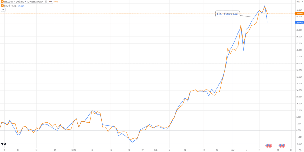 Bitcoin - Future CME