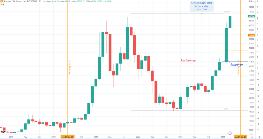 Bitcoin Monthly Marzo 2024