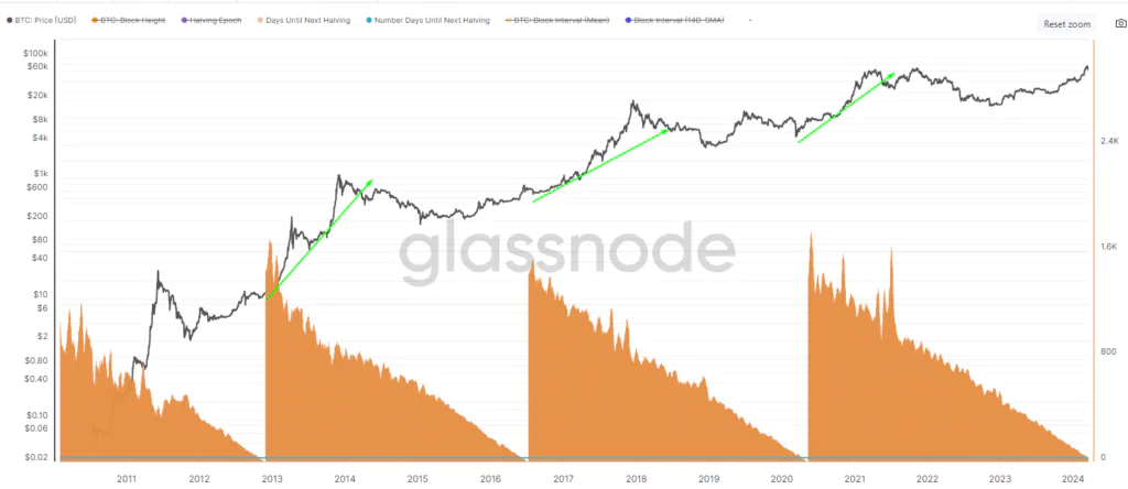 Bitcoin Number of Days Until Halving