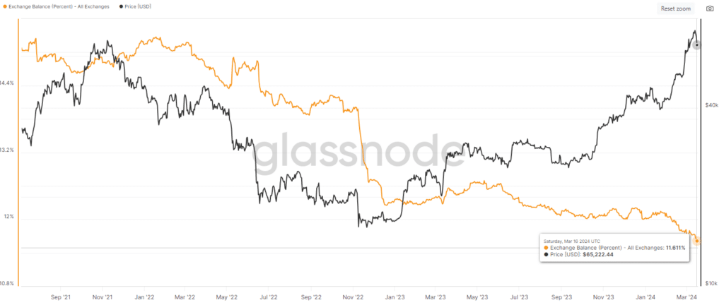 Bitcoin Percent Balance on Exchanges - All Exchanges