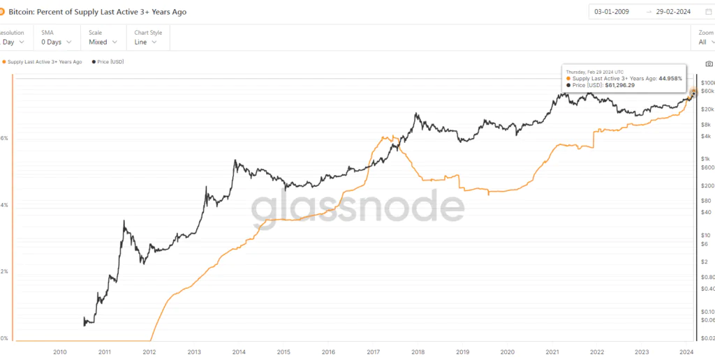 Bitcoin Percent o Suppy Last Avtivity 3+ Ys Ago