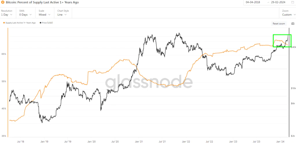 Bitcoin Percent of Supply Last Active 1+ Years Ago