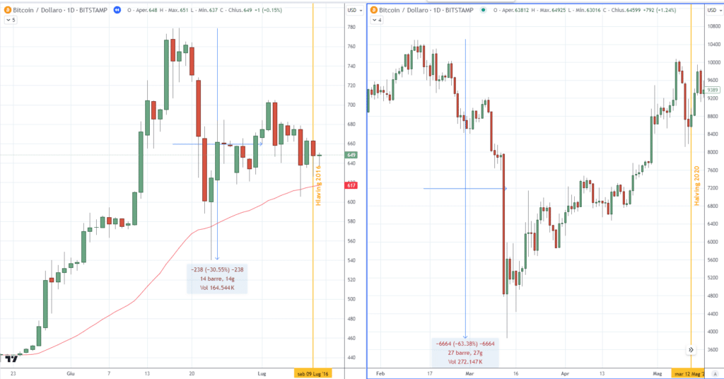 Bitcoin - Ritracciamenti pre-halving
