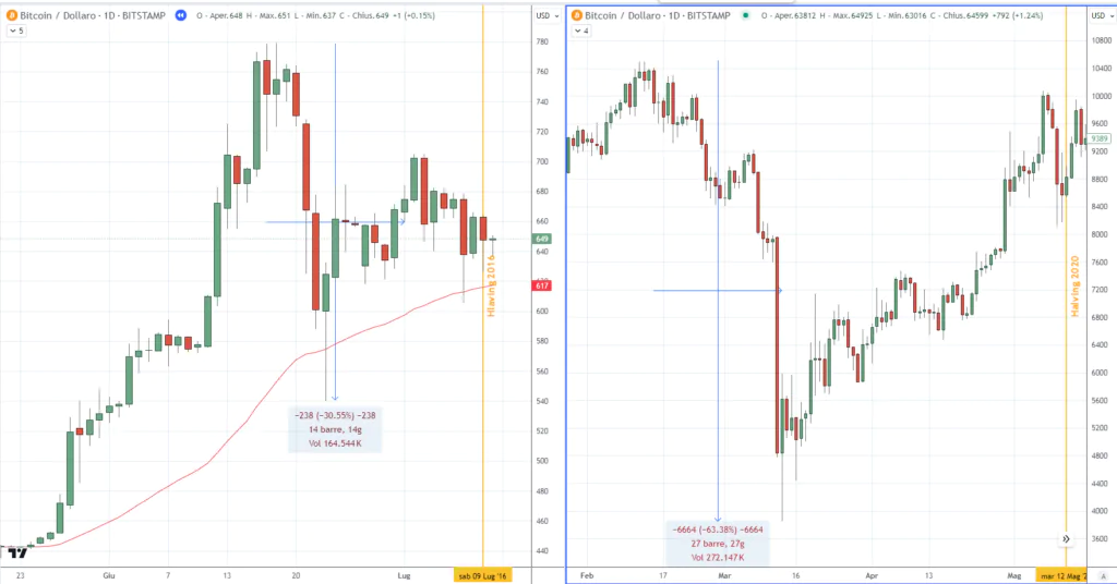 Bitcoin - Ritracciamenti pre-halving