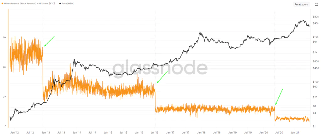 Bitcoin Total Miner Revenue from Block Rewards [BTC] - All Miners