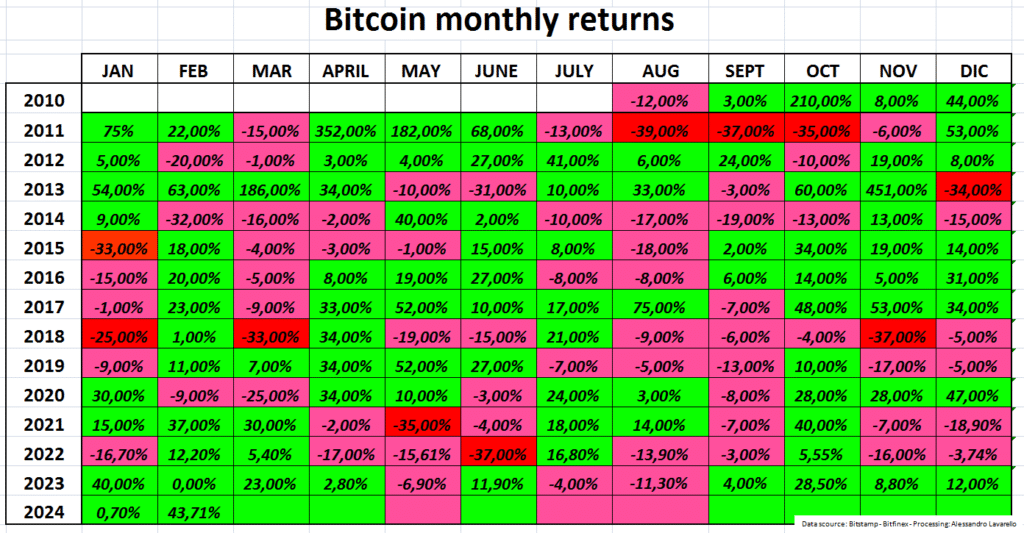 Bitcoin monthly returns