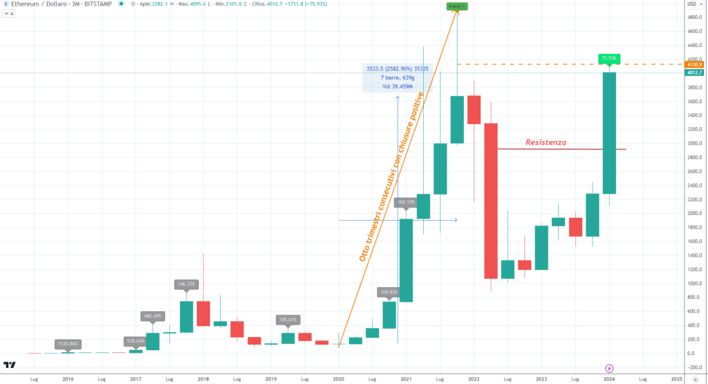 Ethereum (ETH) - Candele trimestrali