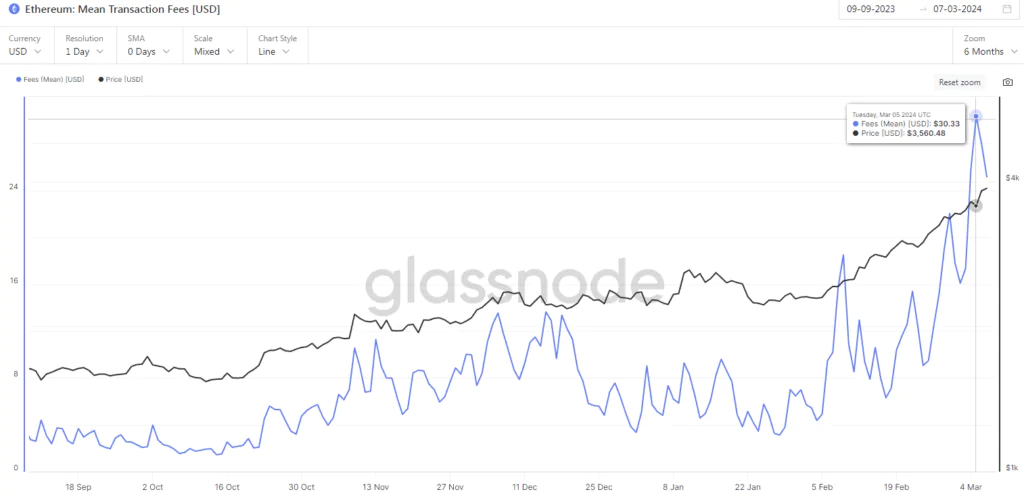 Ethereum Mean Transaction Fees [ETH]