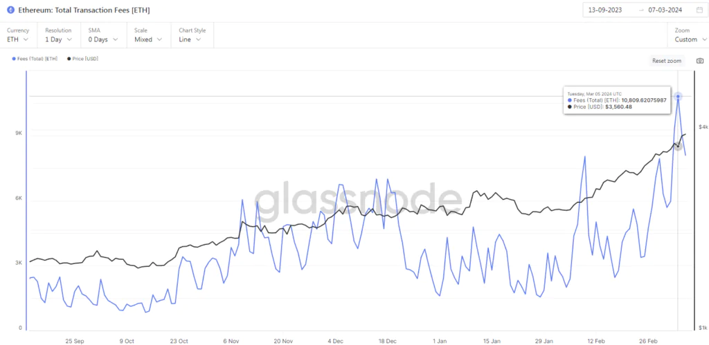 Ethereum Total Transaction Fees