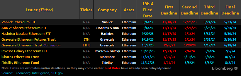 Bloomberg schema ETH ETF